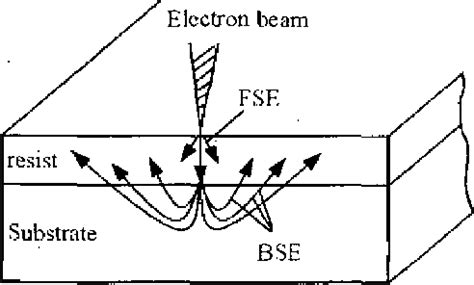 Figure 3 From Proximity Effect In Electron Beam Lithography Semantic