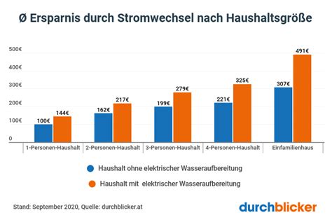 Stromverbrauch Im Haushalt Berechnen Durchblicker At