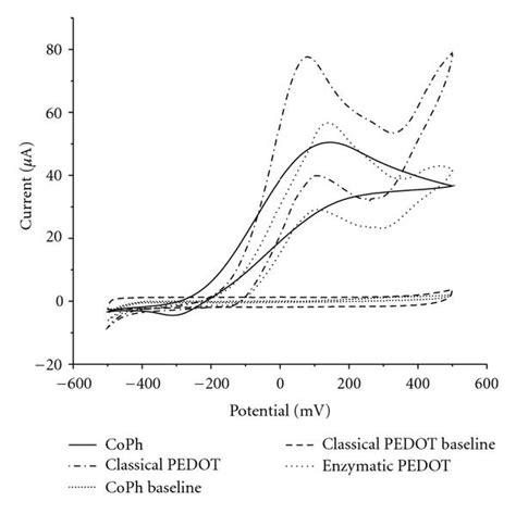 Cyclic Voltamograms Obtained In 01 M Phosphate Buffer Ph7 In Absence Download Scientific