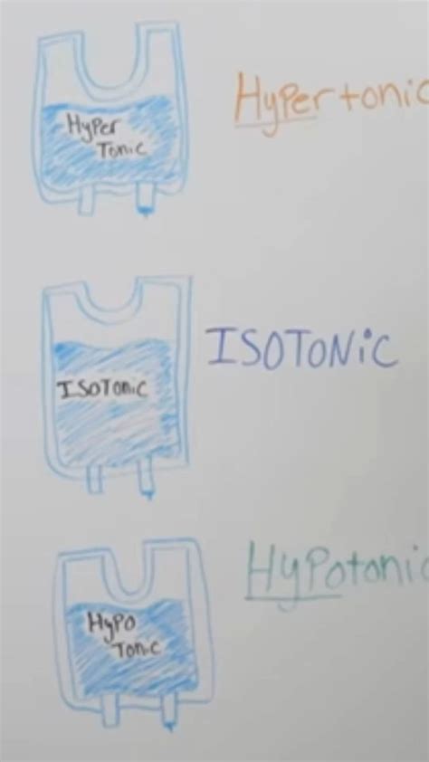 IV Fluids - Isotonic - Hypotonic - Hypertonic [Video] in 2024 | Nursing ...