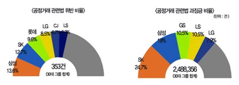 공정거래법 최대 위반 삼성과징금 1위는 Sk 아주경제