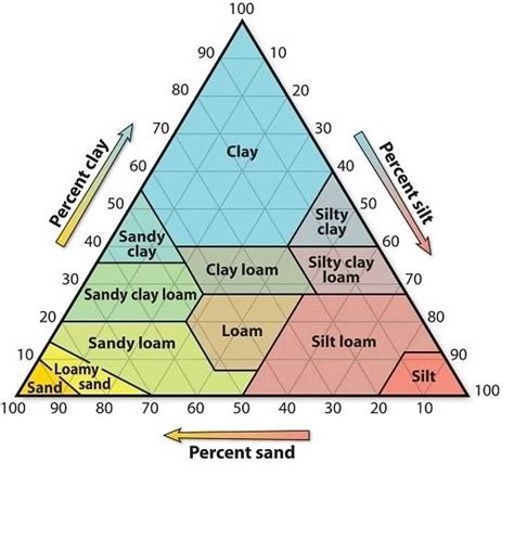 Soil Texture Triangle Diagram | Quizlet