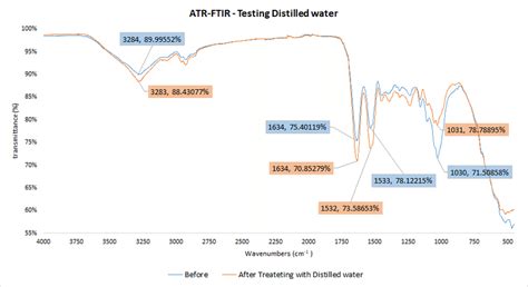 Comparison Of Atr Ftir Spectra Before And After Using Distilled Water Download Scientific Diagram