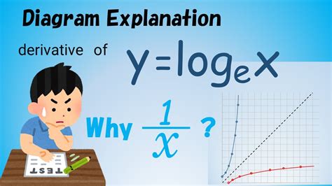 Why Is The Derivative Of LogeX 1 X Diagram Description YouTube