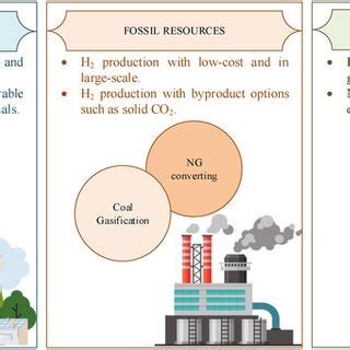 Various methods of hydrogen production. | Download Scientific Diagram