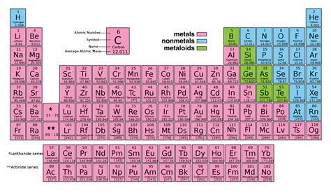 Periodic Table Metallic Character