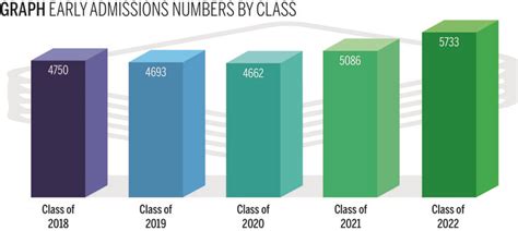 Yale Received A Record High Number Of Early Applications This Year