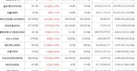 가상화폐 1일 오후 5시 30분 파워렛저 368원 상승한 115원에 거래