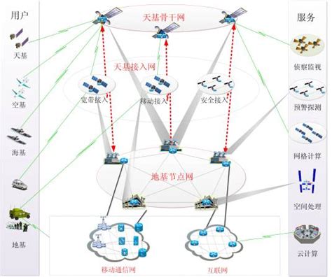 【学术】天地一体化网络体系能力参考模型设计