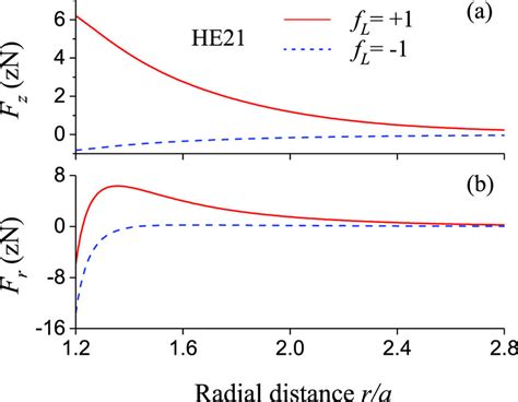 Radial Dependencies Of The Axial Component Fz A And The Radial Download Scientific Diagram