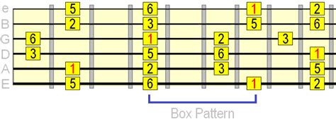 A Better Way to Learn the Major Pentatonic Scale on Guitar