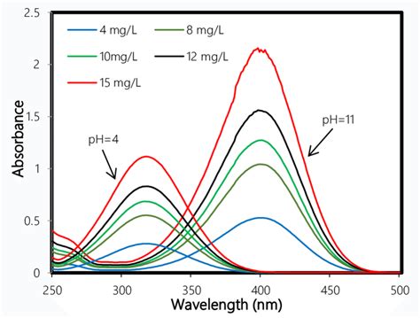 Uv Vis Absorption Spectra Of Pnp At Different Ph Values And