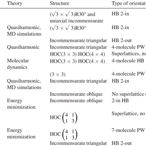 Schematic drawing of homonuclear diatomic molecules in examples of the ...