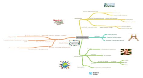 Derechos Humanos Image Image Image Image Image Image Coggle Diagram