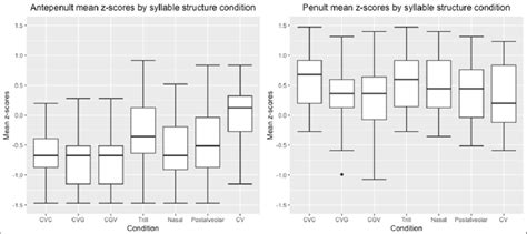 Box plots for mean z-scores for antepenultimate and penultimate stress... | Download Scientific ...