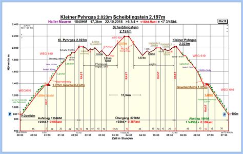 Scheiblingstein Variante Via Kl Pyhrgas Hallermauern Bergtour