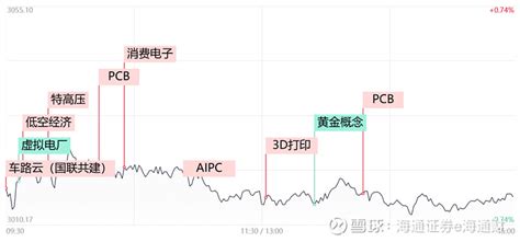 【通财收评】消费电子板块全线爆发，pcb概念股批量涨停，泛科技方向能否率先吹响反攻号角？ 导读：今日延续分化，其中泛科技方向全线走强，消费电子