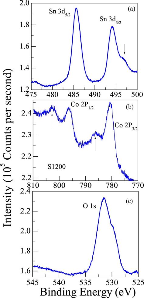 The X Ray Photoemission Spectra Of Sn 3d O 1s And Co 2p Peaks In The