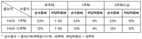 [세법톡톡] 부담부증여와 취득세 및 양도소득세