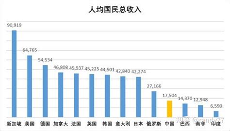 数据看中国vs世界：世界各国人类发展指数排名 2022 知乎