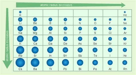 Smallest To Largest Atomic Radius Periodic Table Periodic Table Printable