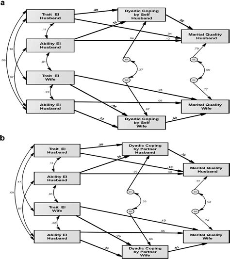 Path Diagram Of Mediating Effects Of Dyadic Coping By Self A And By