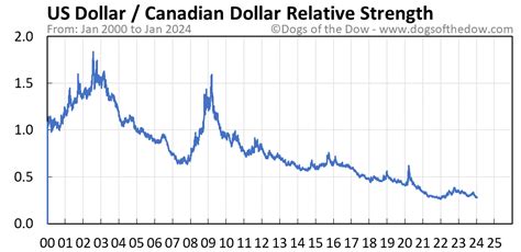 US Dollar vs Canadian Dollar Price Today (plus 7 insightful charts ...