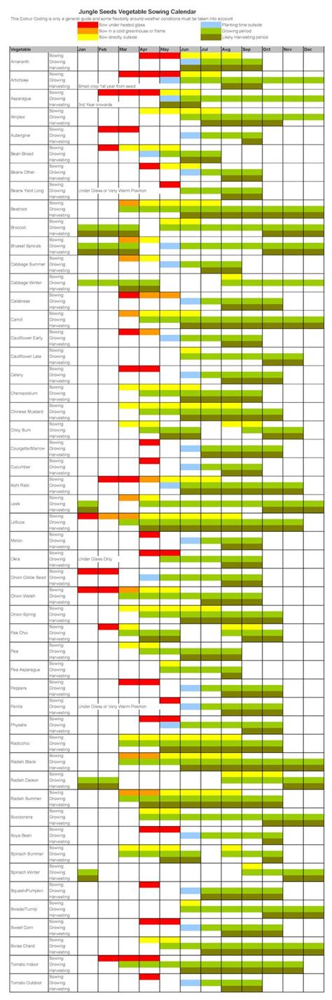 Vegetable Seed Germination Chart