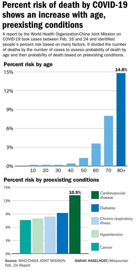 What S Your Covid Risk Doctors Look At Age Health Conditions To