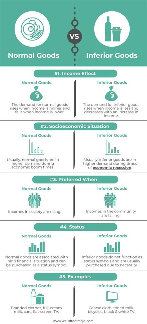 Normal Goods Vs Inferior Goods Top 5 Differences