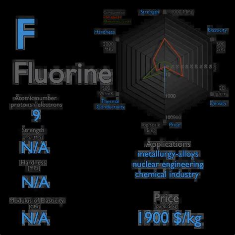 What is Fluorine - Properties of Fluorine Element - Symbol F | nuclear ...