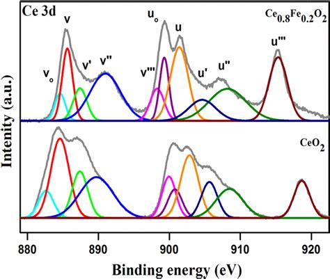 Ce 3d Xps Of Ceo2 And Ce08fe02o2 Catalyst Download Scientific Diagram