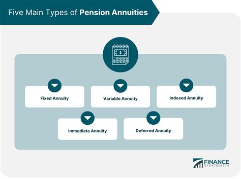 Pension Annuity Overview How It Works Types Pros Cons