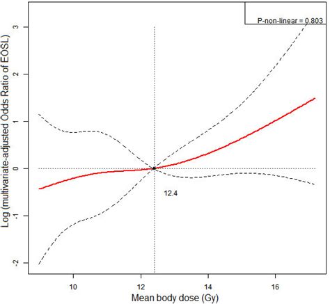 Restricted Cubic Spline Rcs Model To Illustrate Dose Response