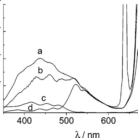 A Absorption Spectrum Of Olive Oil O2 B Absorption Spectrum Of A Download Scientific