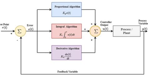 How does PID algorithm work? ‹ FPVSIM