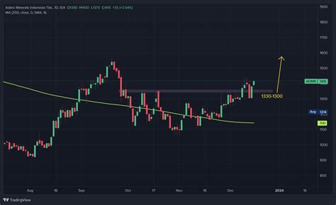 Idx Admr Chart Image Tradingview