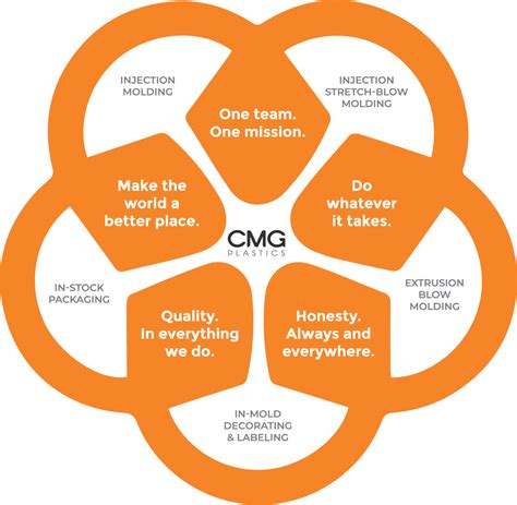 CMG Plastics’ New Logo Marks Our Next Stage with an Eye Towards the Future.