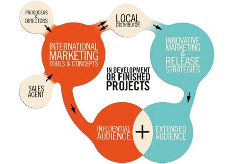 distribution    distribution marketing tools