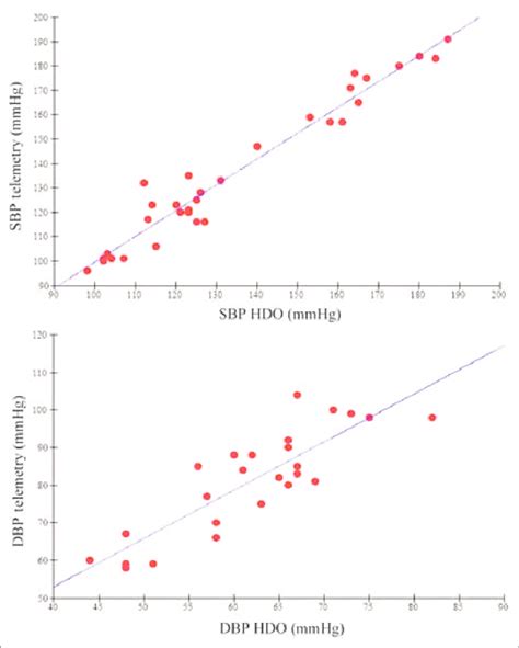 Linear Regression Between Systolic Blood Pressure Sbp And Diastolic