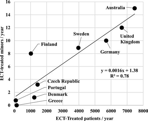 Relationship Describing The Number Of Ect Treated Minors Year And The