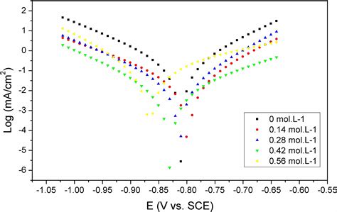 SciELO Brasil Effect Of Glycerol Addition On Copper