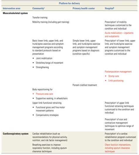 Rehabilitation Interventions - Physiopedia