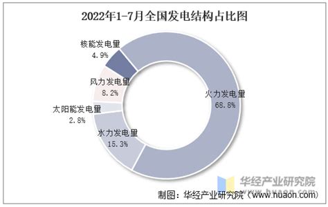 2022年1 7月全国发电量及发电结构统计分析 华经情报网 华经产业研究院