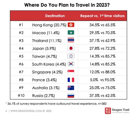 Chinese Travelers Are Ready To Venture Outside Of The Mainland In 2023 Brink Conversations