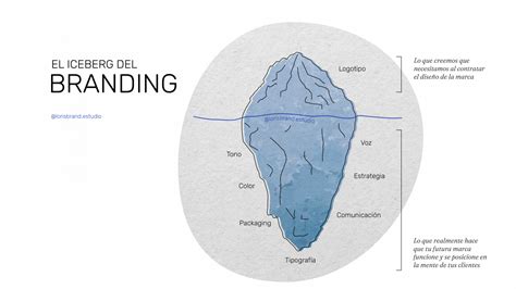 ¿qué Es El Branding De Una Marca Loris Brand Estudio