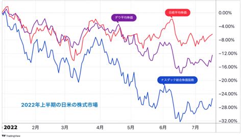 2022年上半期の日米の株式市場の値動きと今後の注目点 かぶまど｜株価の向こう側を知るメディア