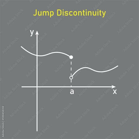 Types Of Discontinuity Of A Function Jump Discontinuity Limits And