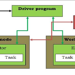 Spark components architecture. | Download Scientific Diagram