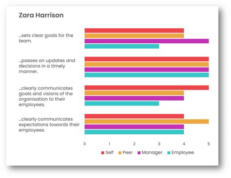 The Definitive Guide To 360 Degree Feedback